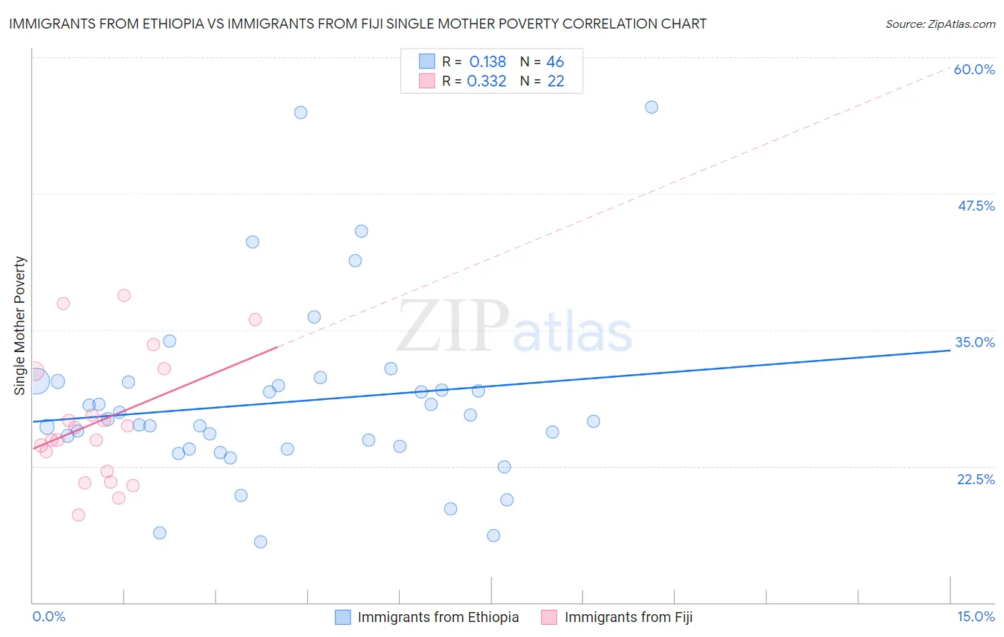 Immigrants from Ethiopia vs Immigrants from Fiji Single Mother Poverty