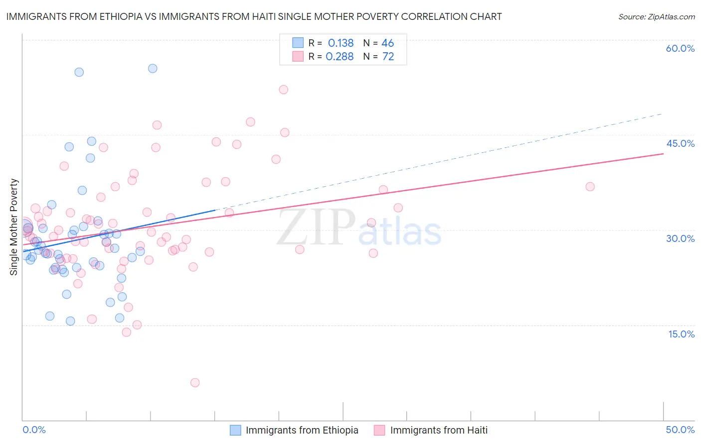 Immigrants from Ethiopia vs Immigrants from Haiti Single Mother Poverty