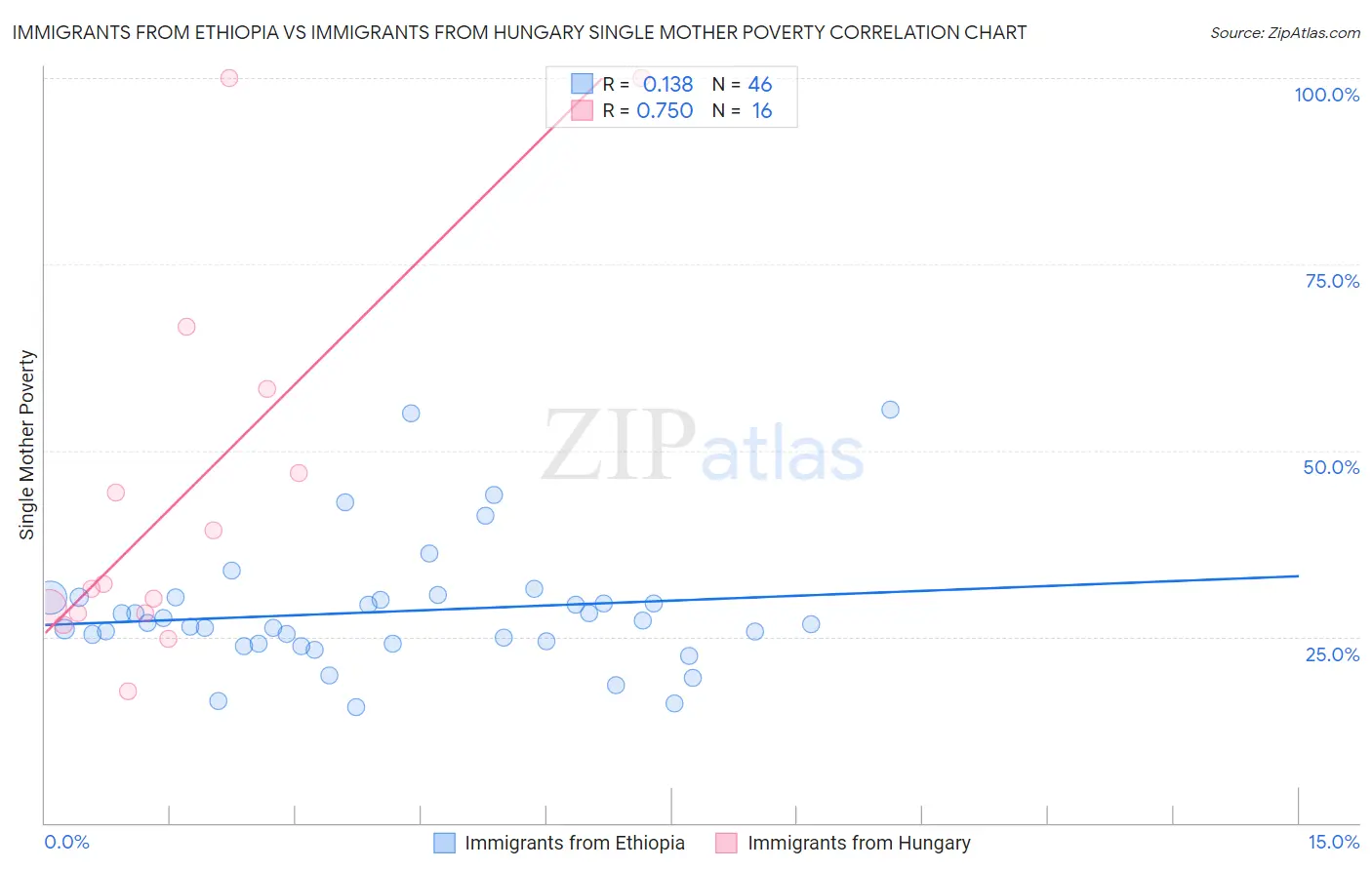 Immigrants from Ethiopia vs Immigrants from Hungary Single Mother Poverty