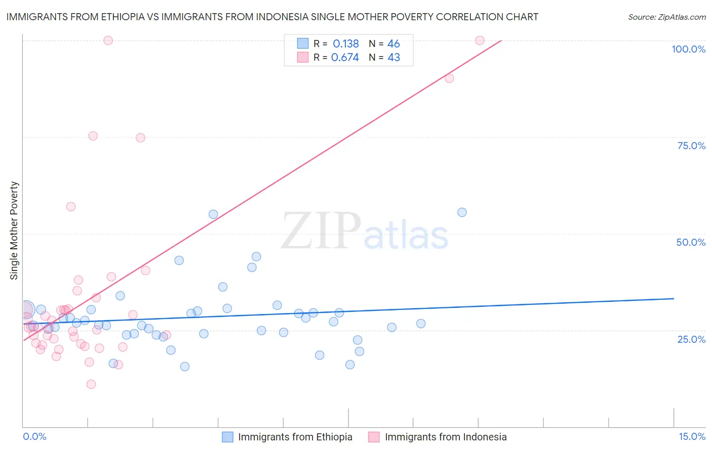 Immigrants from Ethiopia vs Immigrants from Indonesia Single Mother Poverty