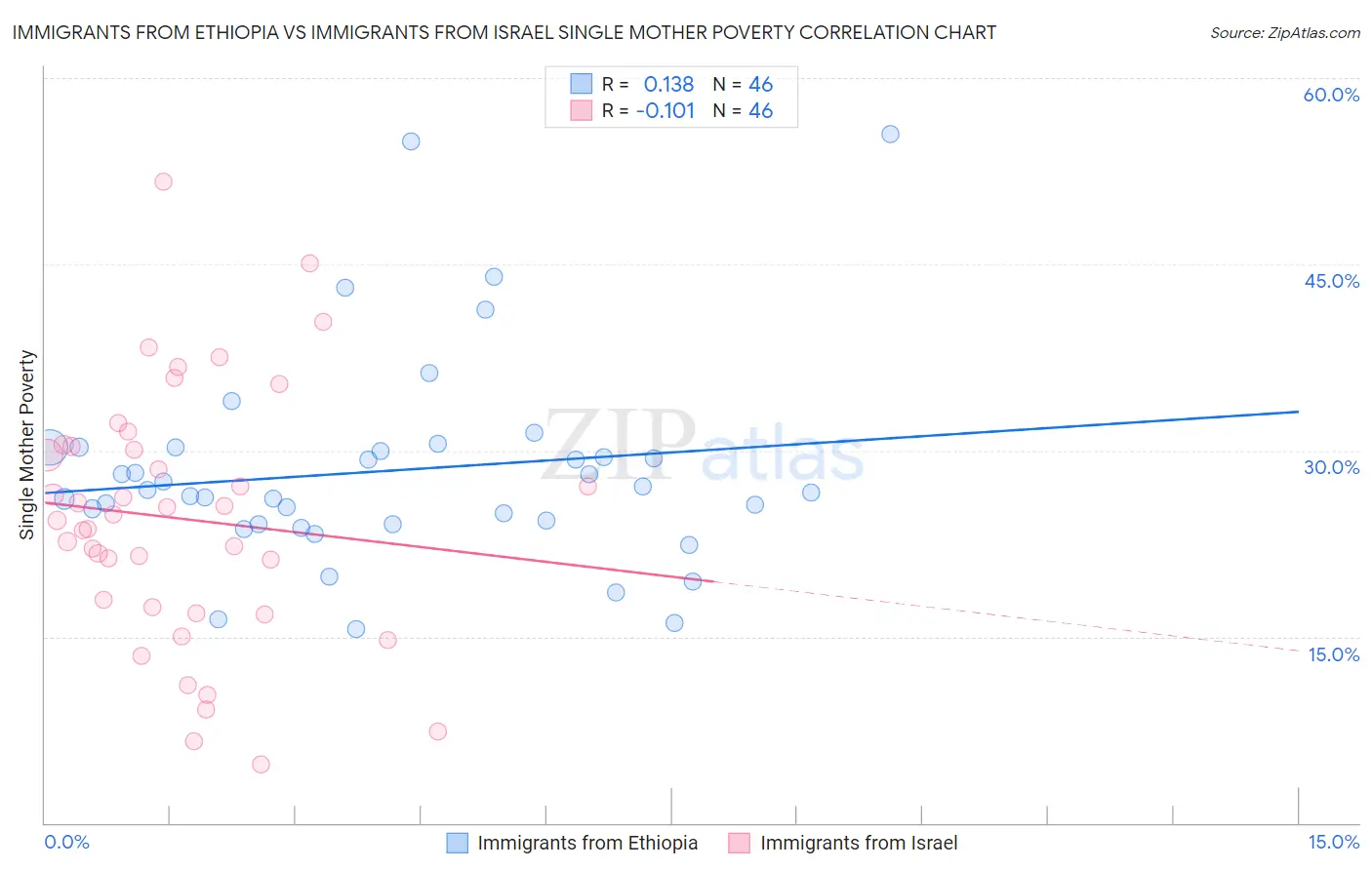 Immigrants from Ethiopia vs Immigrants from Israel Single Mother Poverty