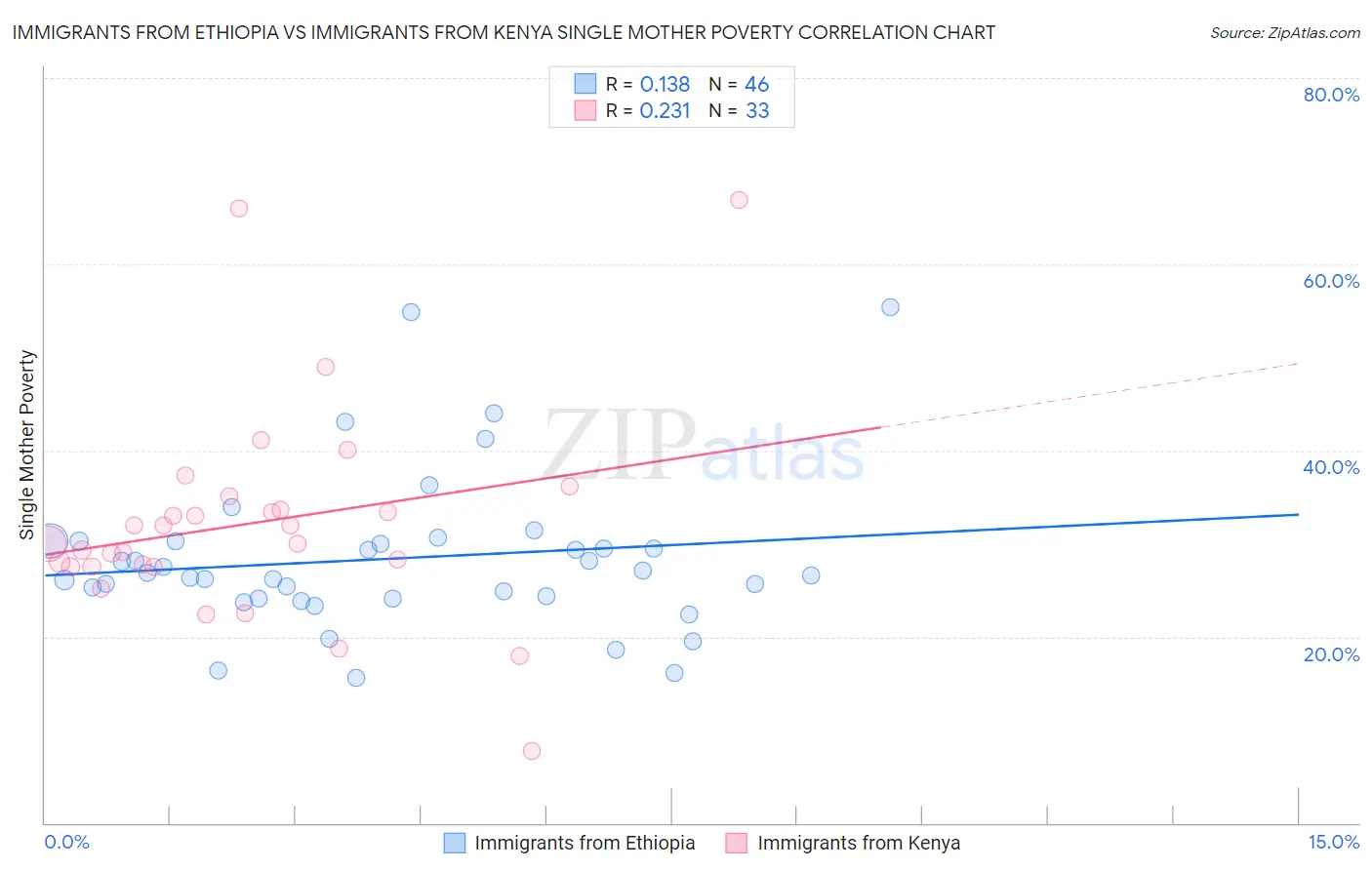 Immigrants from Ethiopia vs Immigrants from Kenya Single Mother Poverty