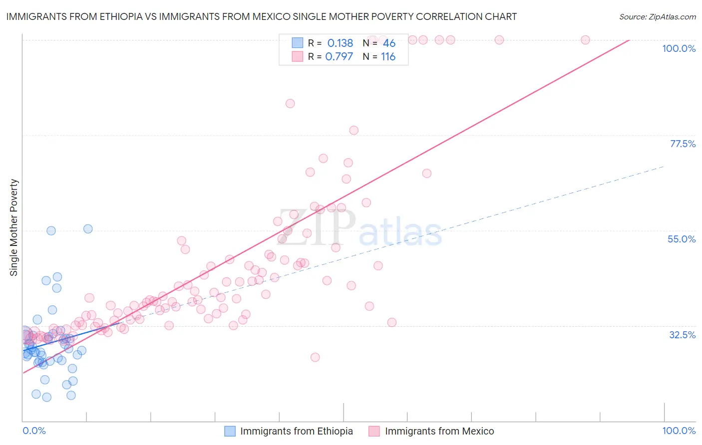 Immigrants from Ethiopia vs Immigrants from Mexico Single Mother Poverty
