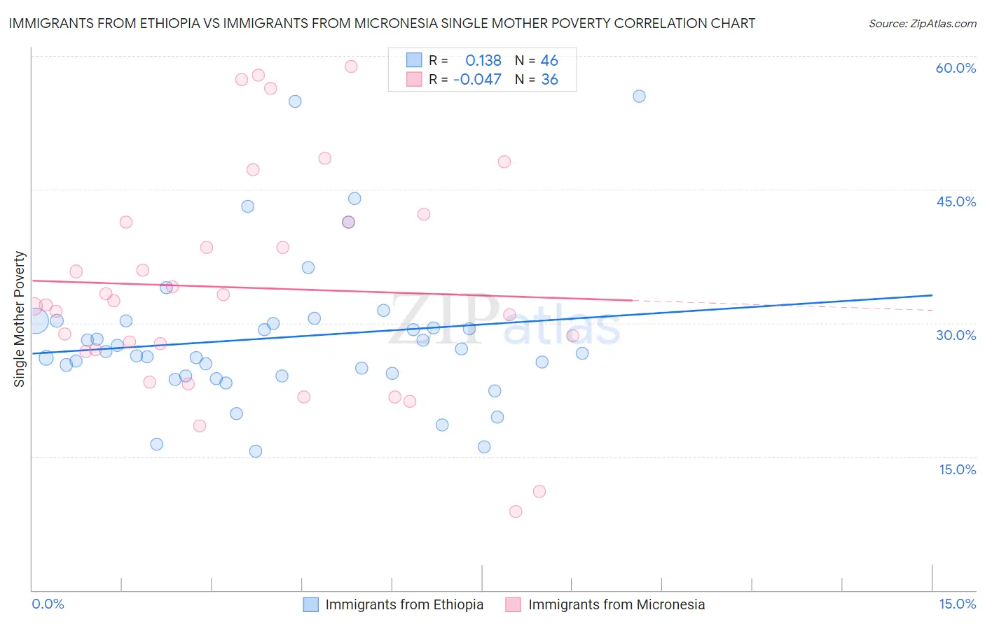 Immigrants from Ethiopia vs Immigrants from Micronesia Single Mother Poverty