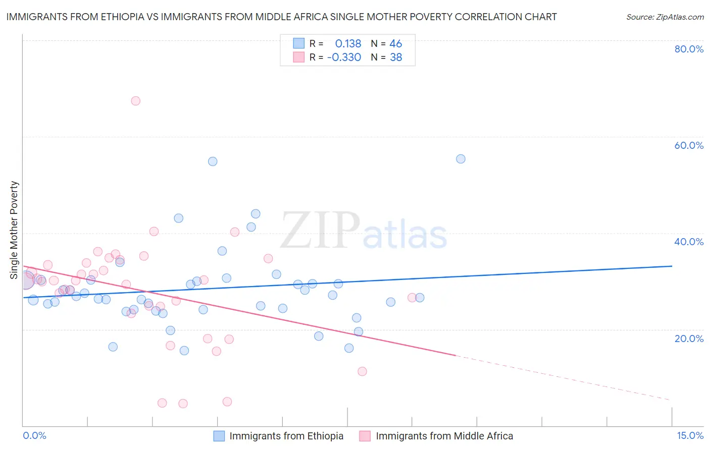 Immigrants from Ethiopia vs Immigrants from Middle Africa Single Mother Poverty