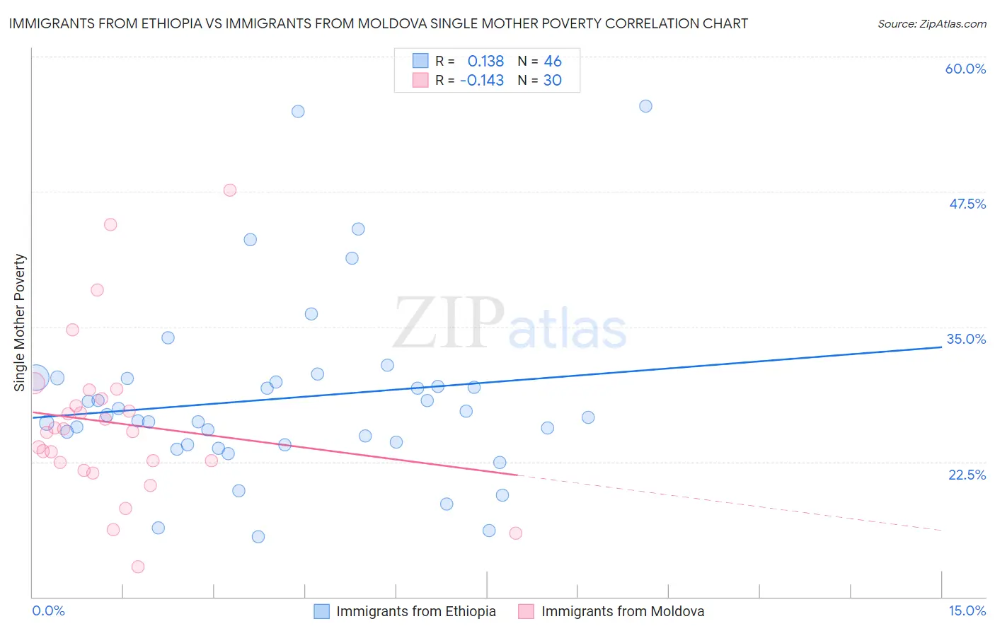 Immigrants from Ethiopia vs Immigrants from Moldova Single Mother Poverty