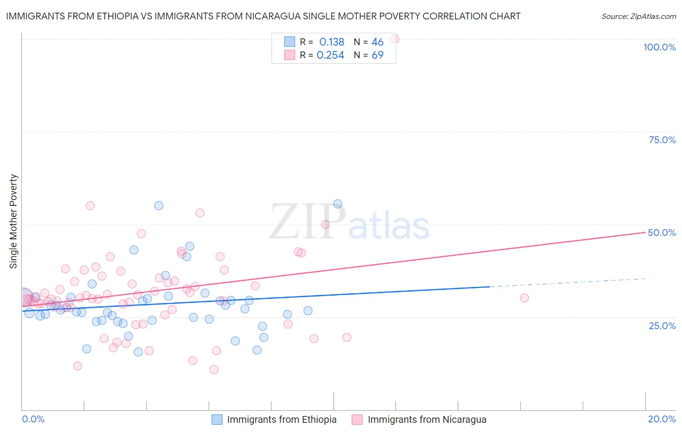 Immigrants from Ethiopia vs Immigrants from Nicaragua Single Mother Poverty
