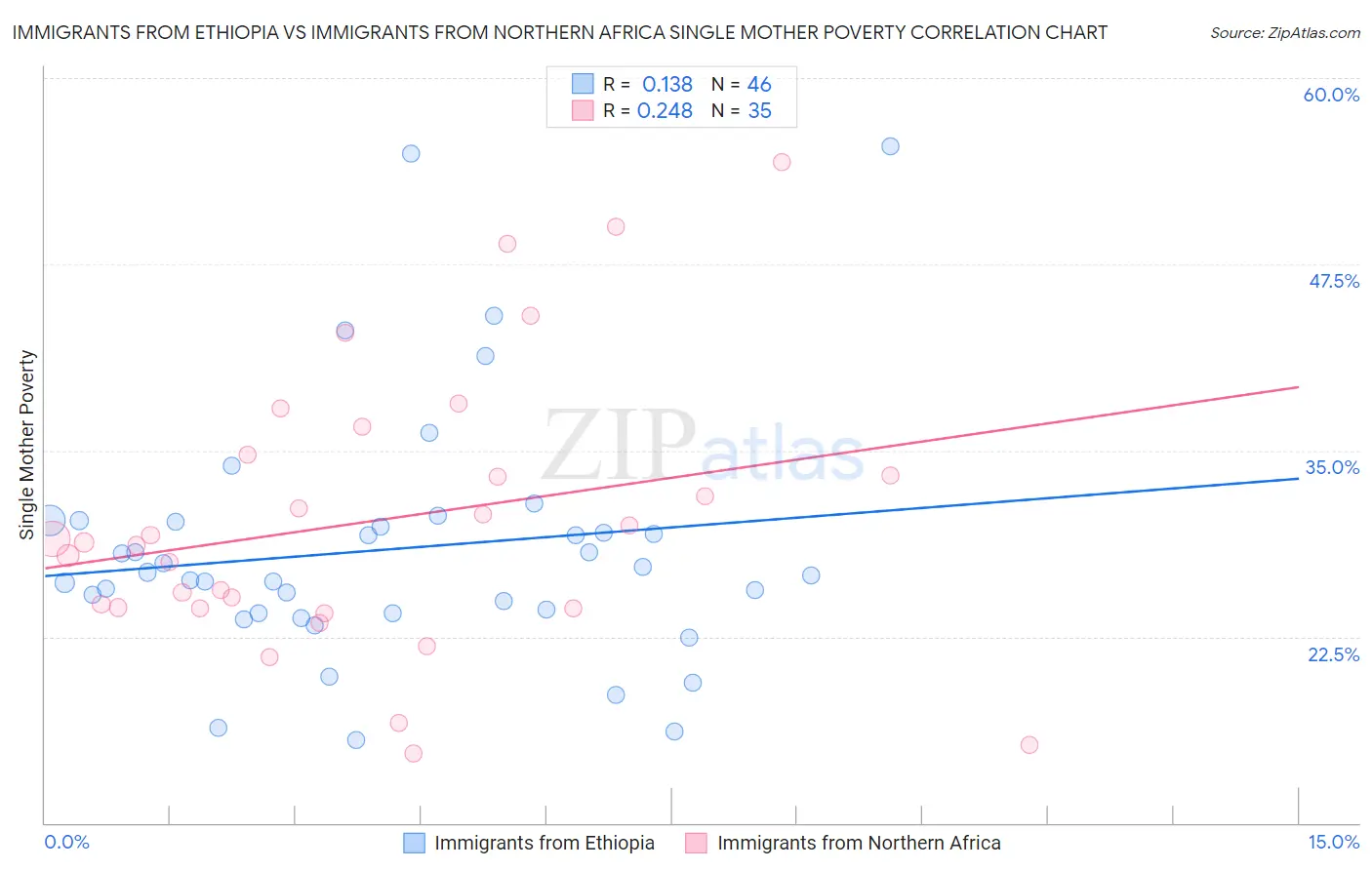 Immigrants from Ethiopia vs Immigrants from Northern Africa Single Mother Poverty