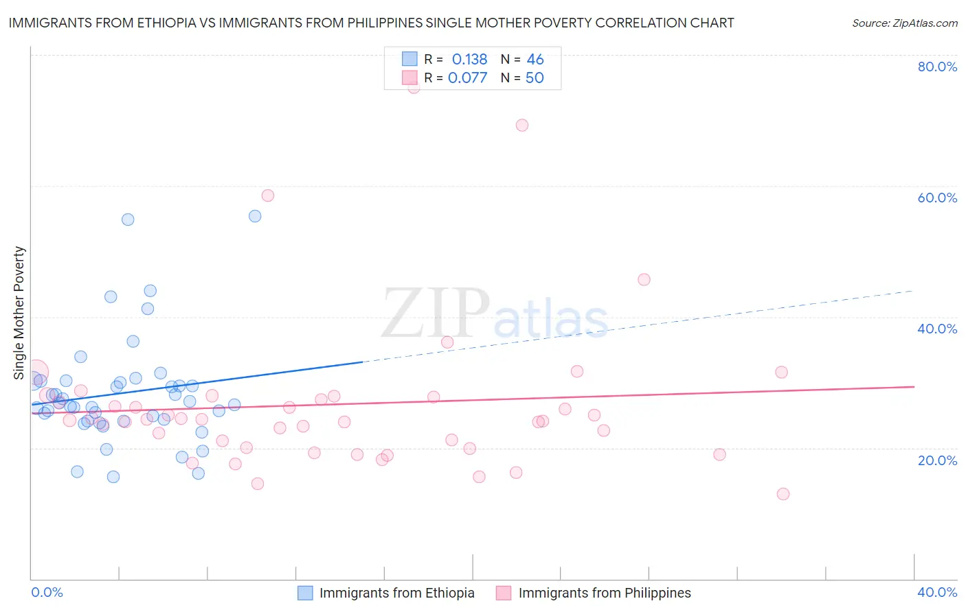 Immigrants from Ethiopia vs Immigrants from Philippines Single Mother Poverty