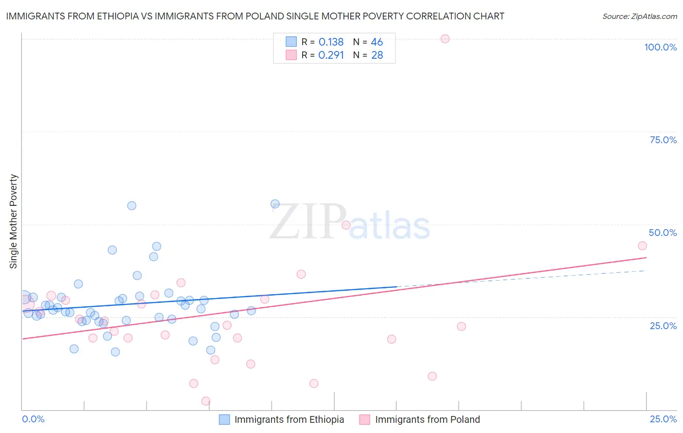 Immigrants from Ethiopia vs Immigrants from Poland Single Mother Poverty