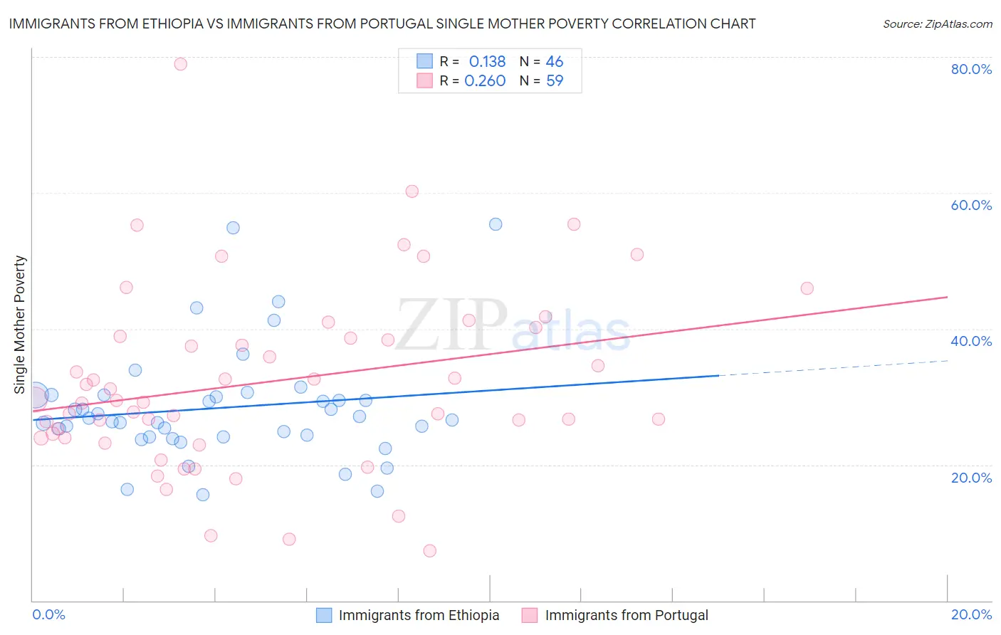 Immigrants from Ethiopia vs Immigrants from Portugal Single Mother Poverty