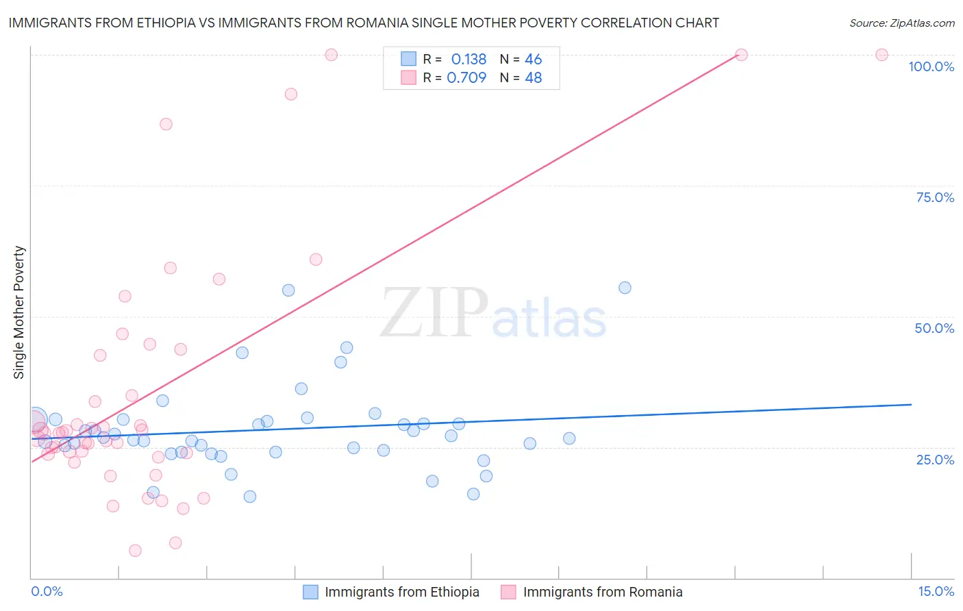 Immigrants from Ethiopia vs Immigrants from Romania Single Mother Poverty