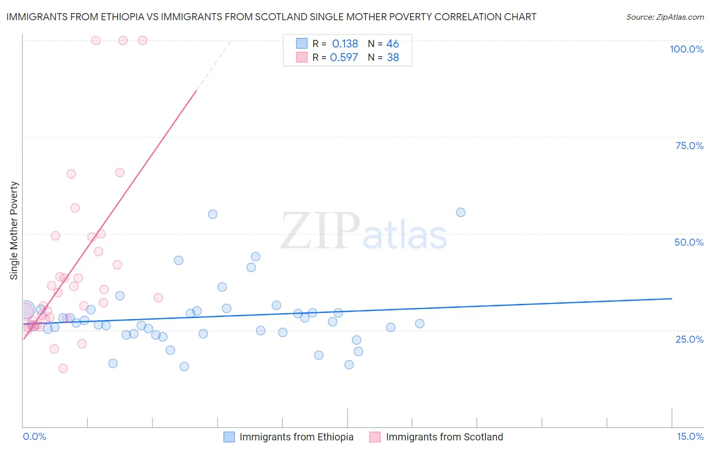 Immigrants from Ethiopia vs Immigrants from Scotland Single Mother Poverty