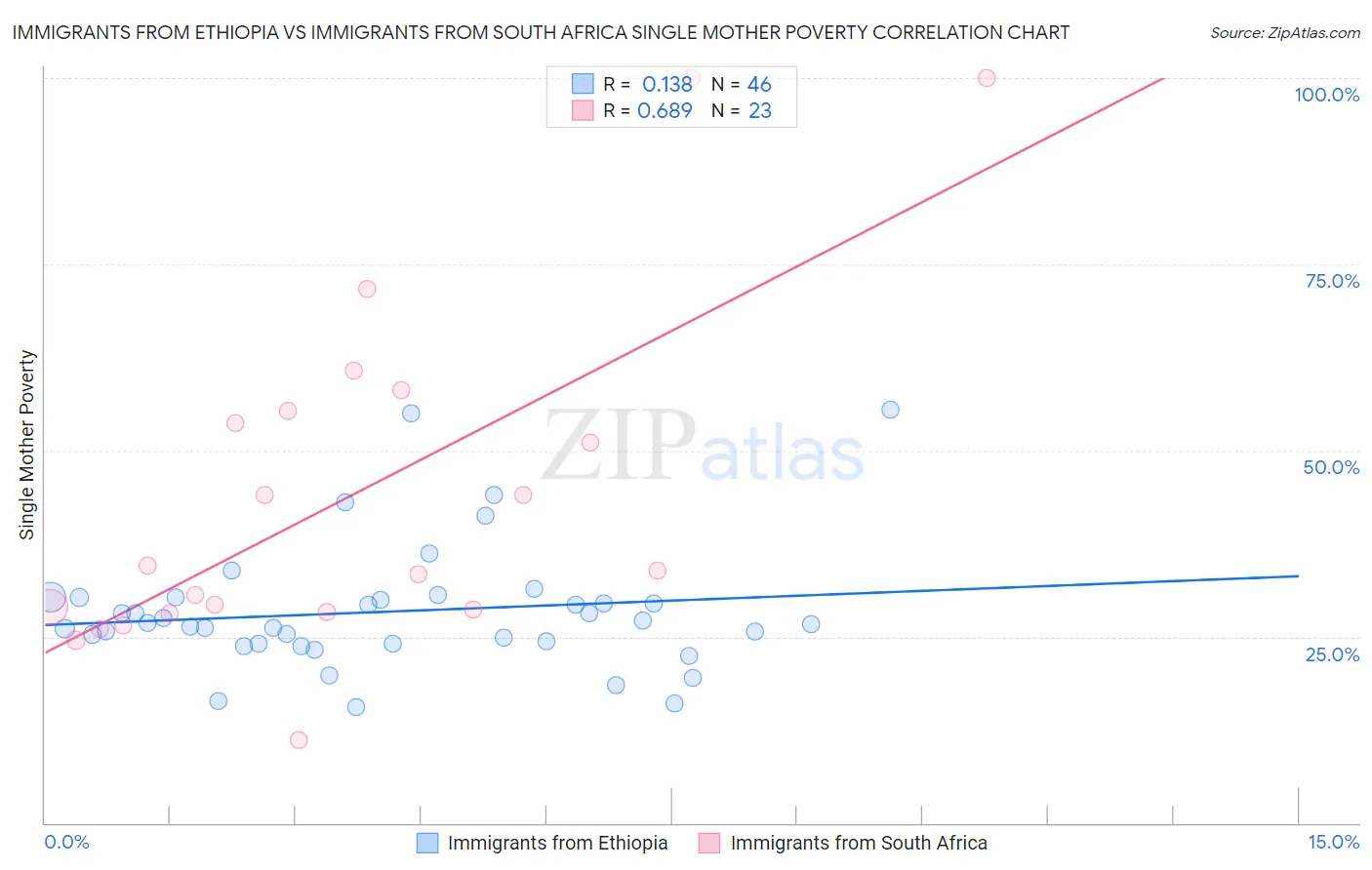 Immigrants from Ethiopia vs Immigrants from South Africa Single Mother Poverty