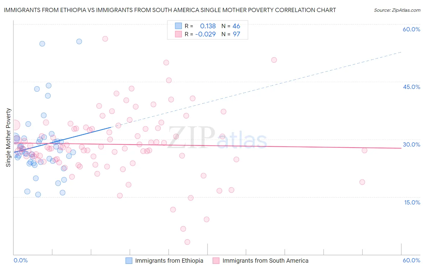 Immigrants from Ethiopia vs Immigrants from South America Single Mother Poverty