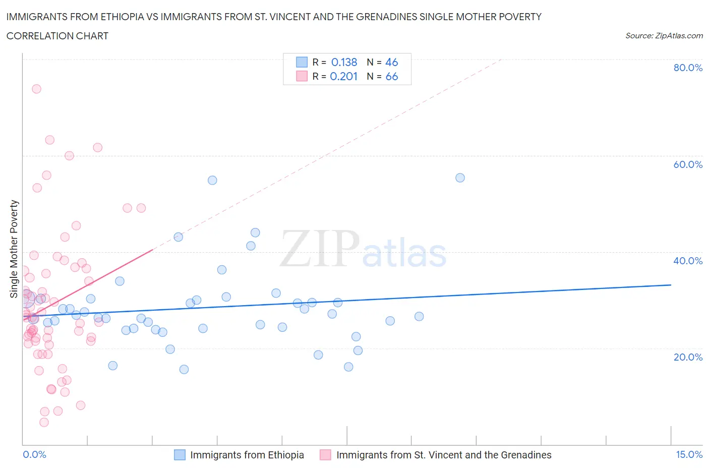 Immigrants from Ethiopia vs Immigrants from St. Vincent and the Grenadines Single Mother Poverty