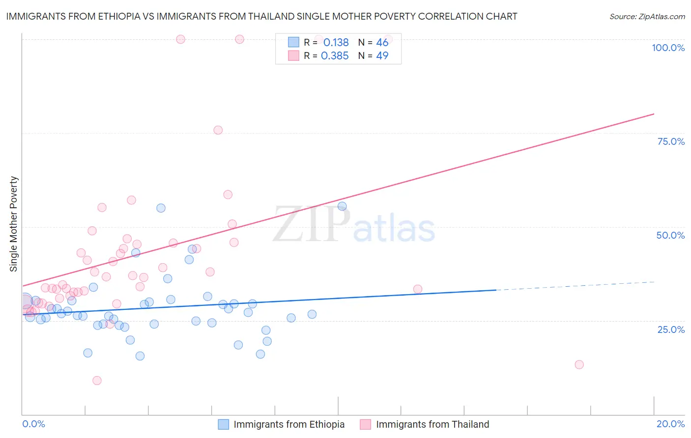 Immigrants from Ethiopia vs Immigrants from Thailand Single Mother Poverty