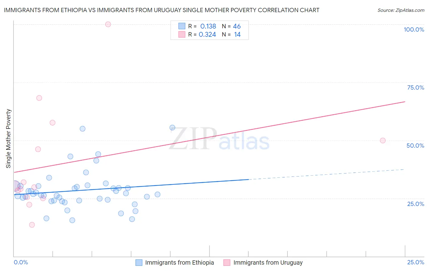 Immigrants from Ethiopia vs Immigrants from Uruguay Single Mother Poverty