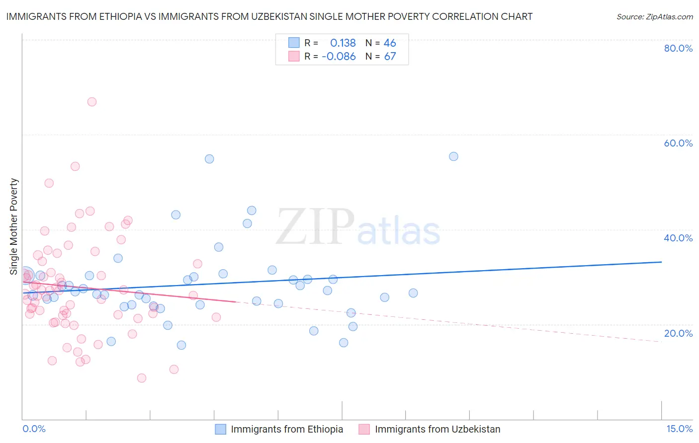Immigrants from Ethiopia vs Immigrants from Uzbekistan Single Mother Poverty