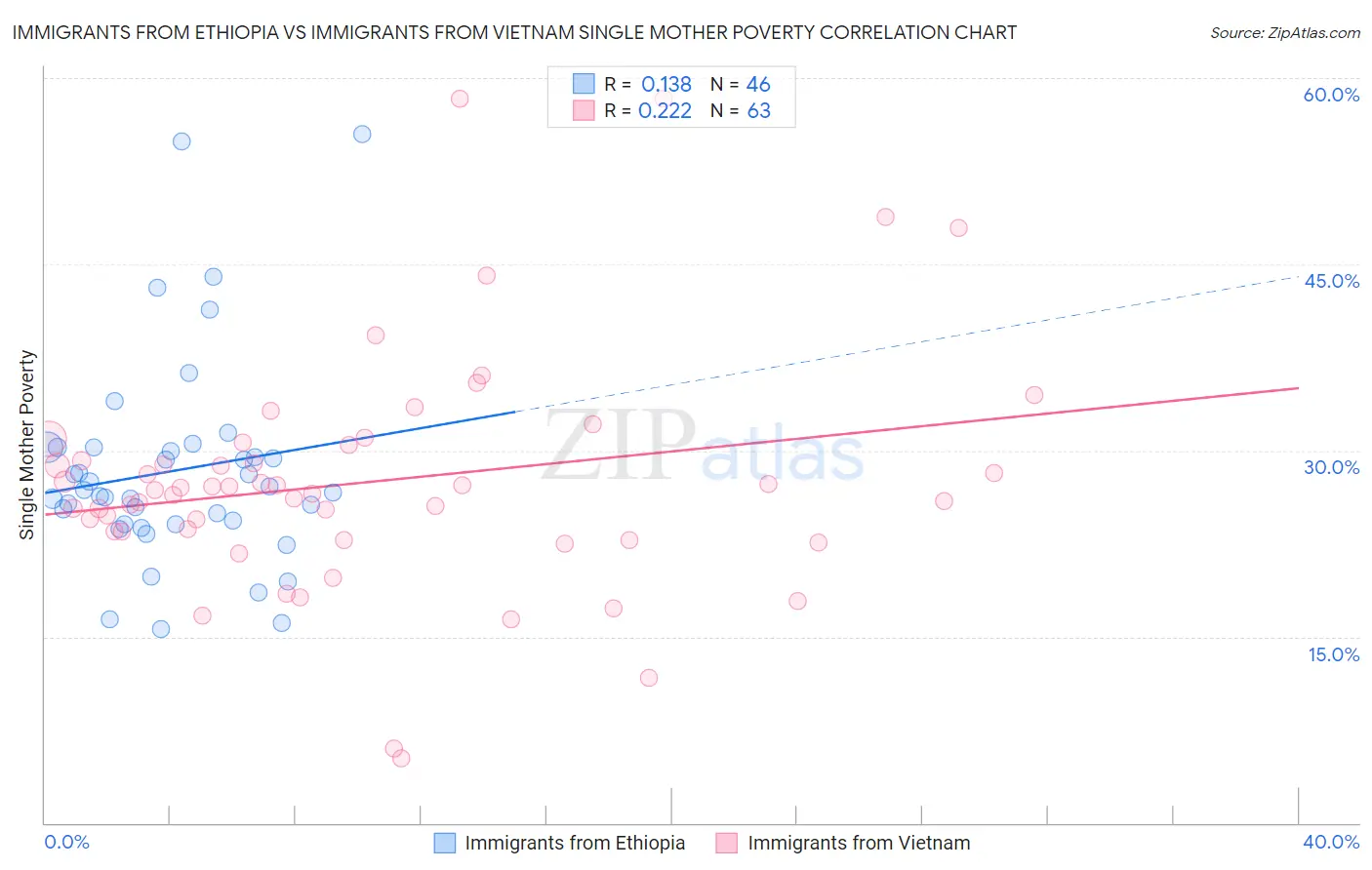 Immigrants from Ethiopia vs Immigrants from Vietnam Single Mother Poverty