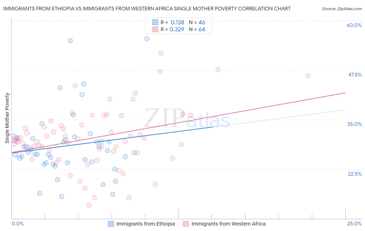 Immigrants from Ethiopia vs Immigrants from Western Africa Single Mother Poverty