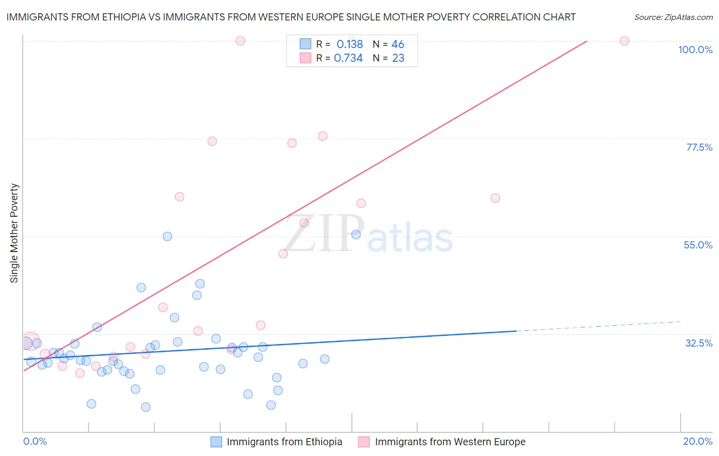 Immigrants from Ethiopia vs Immigrants from Western Europe Single Mother Poverty