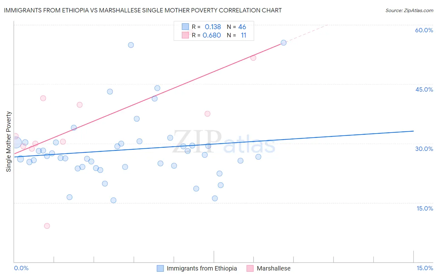 Immigrants from Ethiopia vs Marshallese Single Mother Poverty