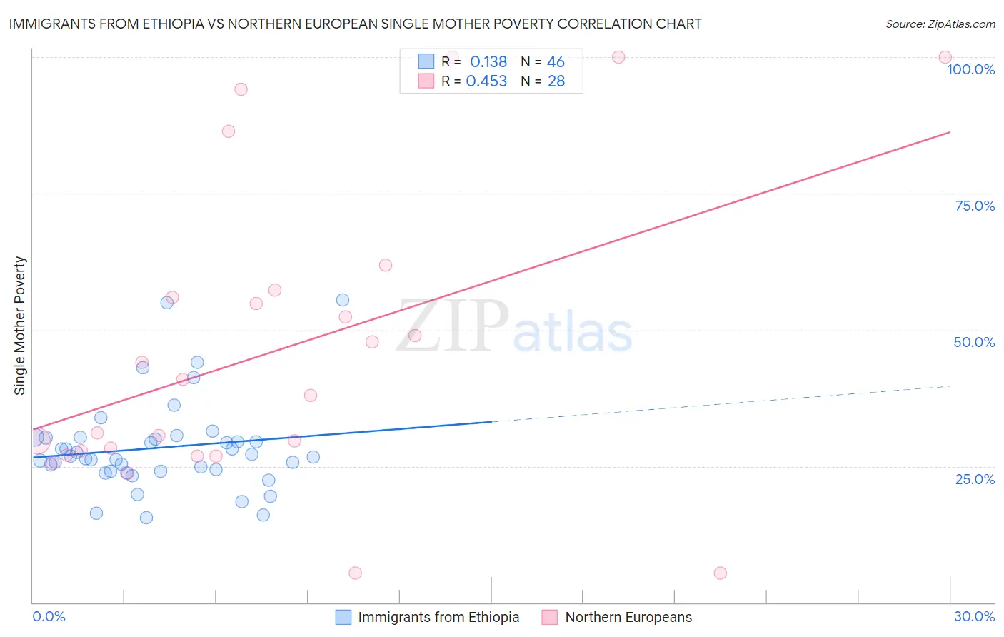 Immigrants from Ethiopia vs Northern European Single Mother Poverty