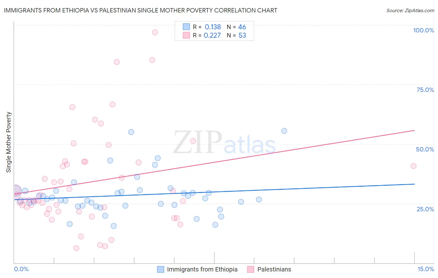 Immigrants from Ethiopia vs Palestinian Single Mother Poverty