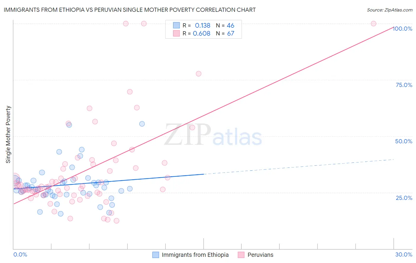 Immigrants from Ethiopia vs Peruvian Single Mother Poverty