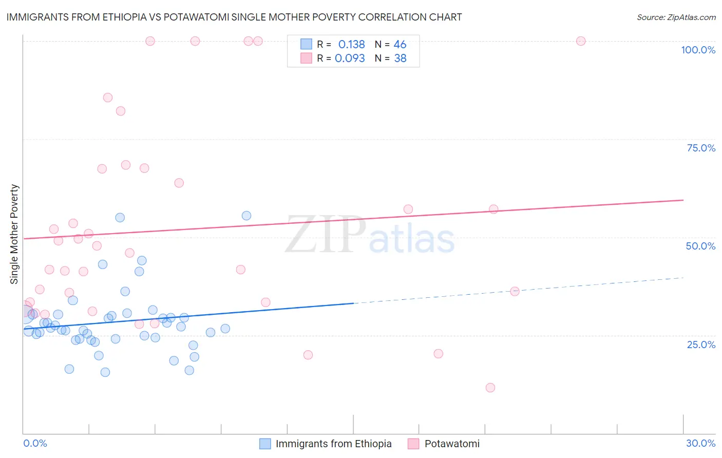 Immigrants from Ethiopia vs Potawatomi Single Mother Poverty