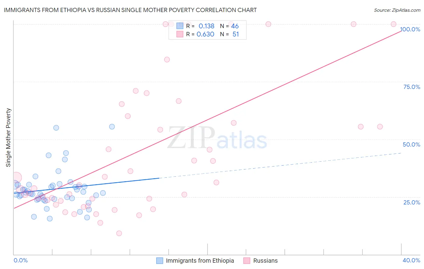 Immigrants from Ethiopia vs Russian Single Mother Poverty