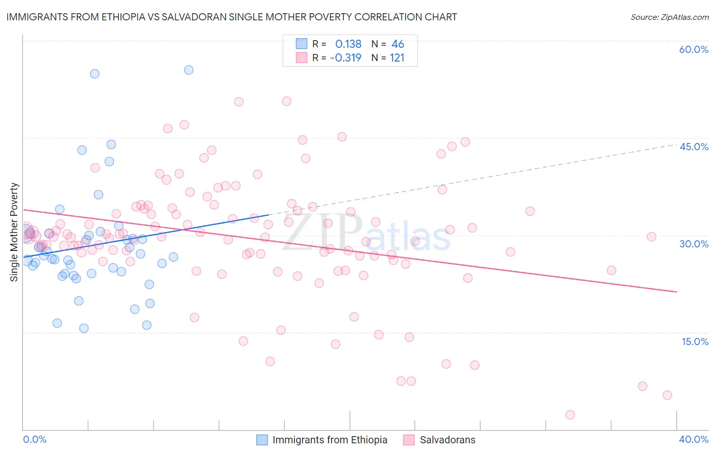 Immigrants from Ethiopia vs Salvadoran Single Mother Poverty