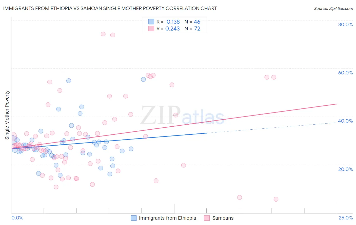 Immigrants from Ethiopia vs Samoan Single Mother Poverty