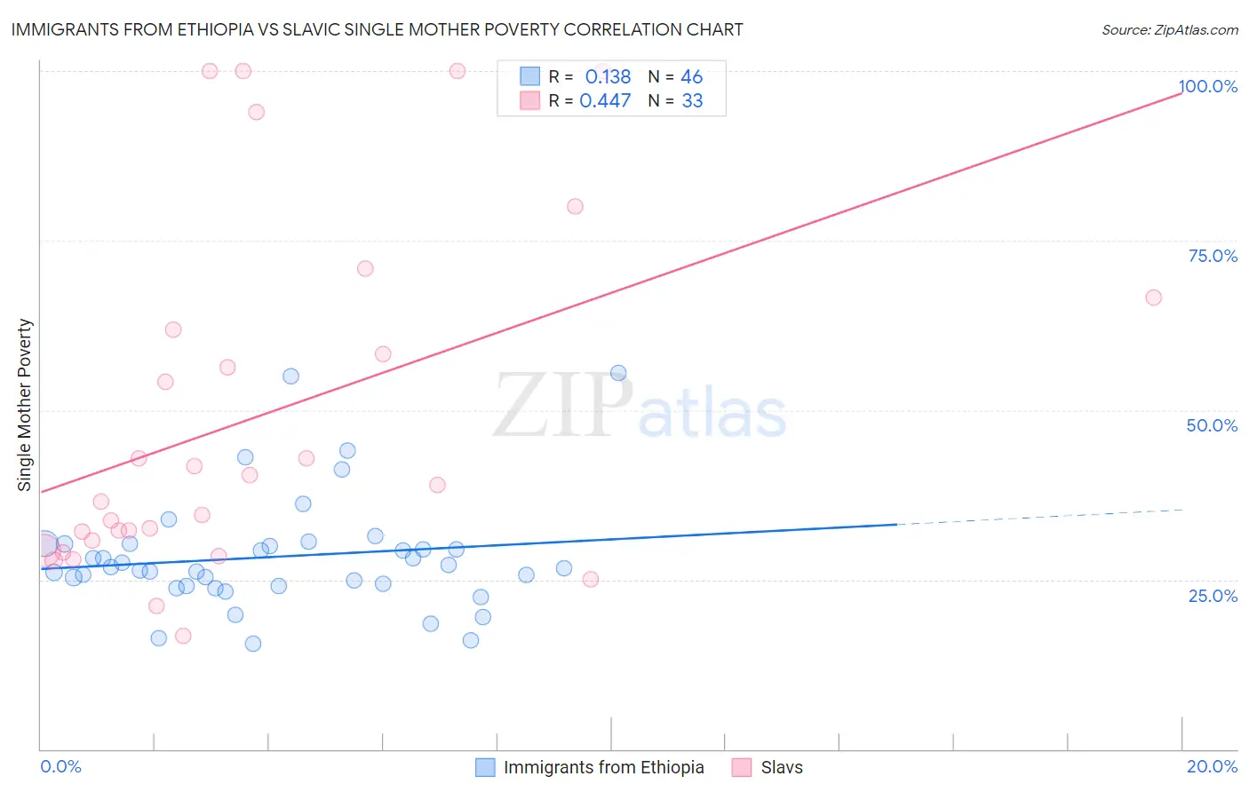 Immigrants from Ethiopia vs Slavic Single Mother Poverty