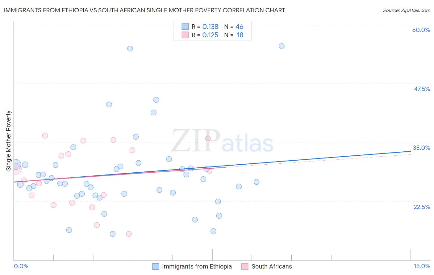 Immigrants from Ethiopia vs South African Single Mother Poverty