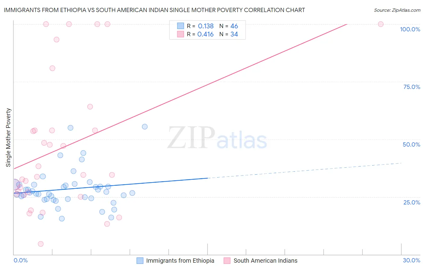 Immigrants from Ethiopia vs South American Indian Single Mother Poverty