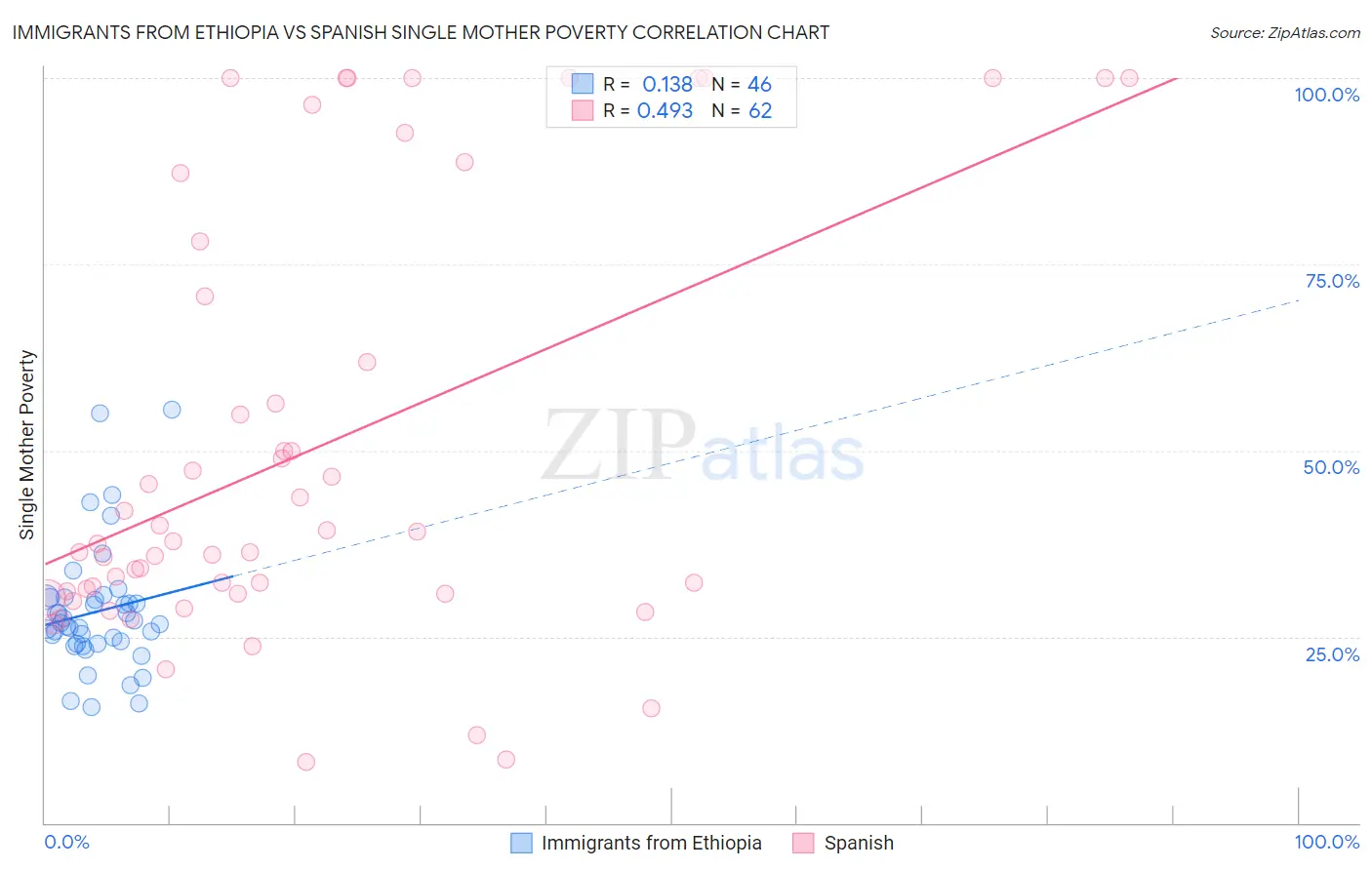 Immigrants from Ethiopia vs Spanish Single Mother Poverty