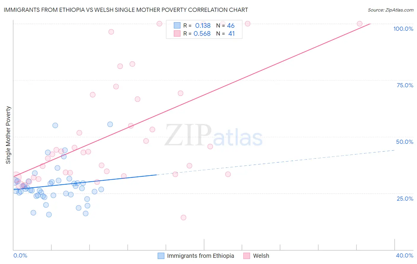 Immigrants from Ethiopia vs Welsh Single Mother Poverty