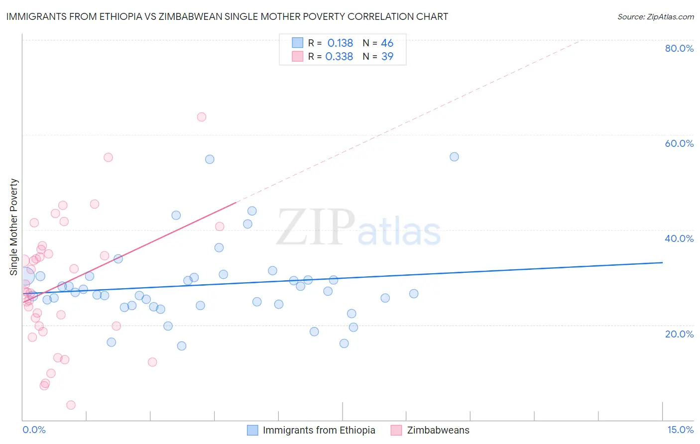 Immigrants from Ethiopia vs Zimbabwean Single Mother Poverty