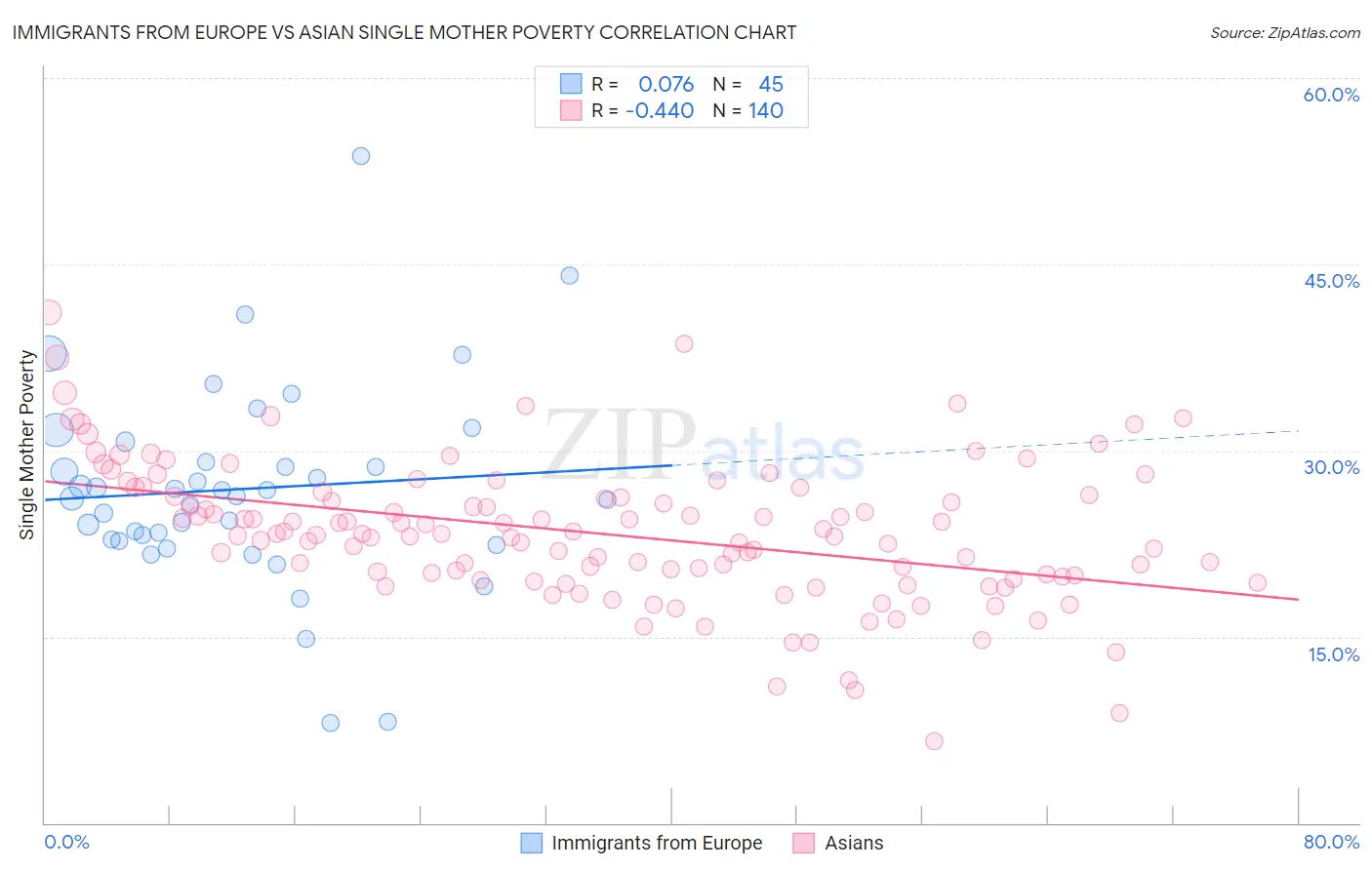 Immigrants from Europe vs Asian Single Mother Poverty