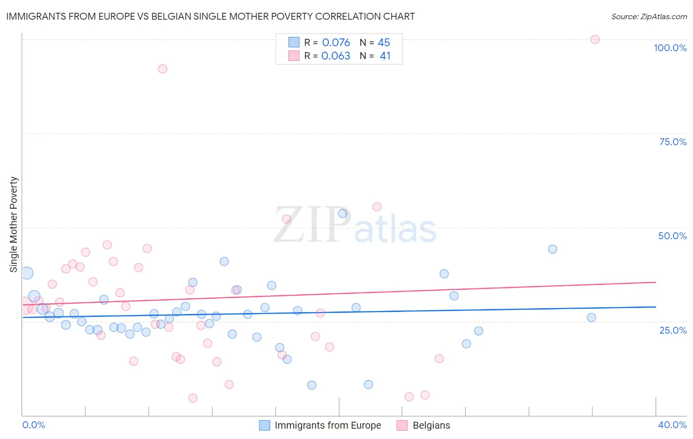 Immigrants from Europe vs Belgian Single Mother Poverty