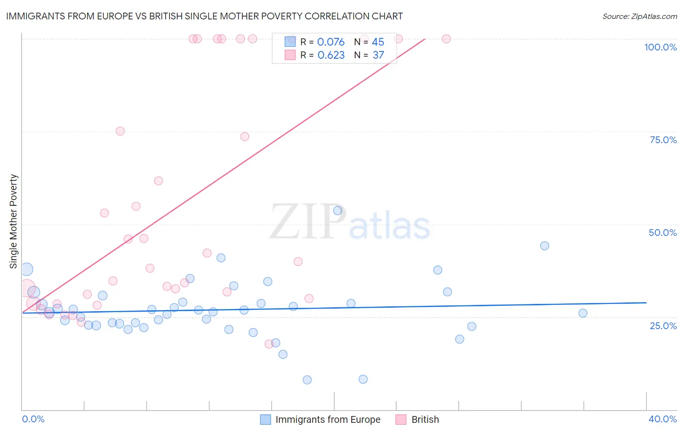 Immigrants from Europe vs British Single Mother Poverty