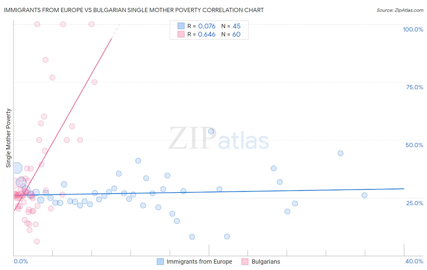 Immigrants from Europe vs Bulgarian Single Mother Poverty