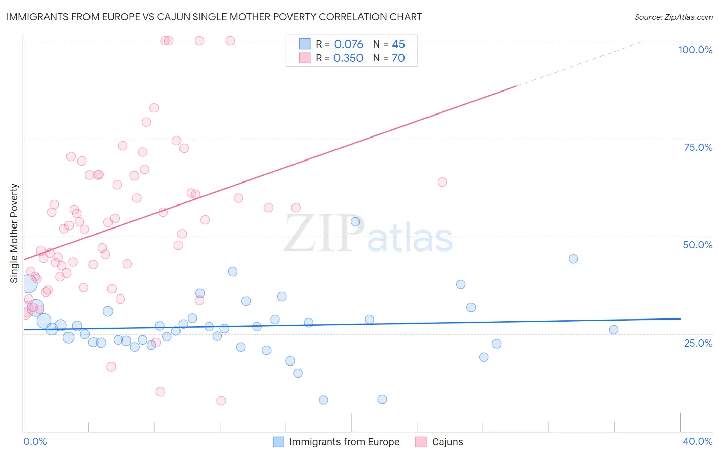 Immigrants from Europe vs Cajun Single Mother Poverty