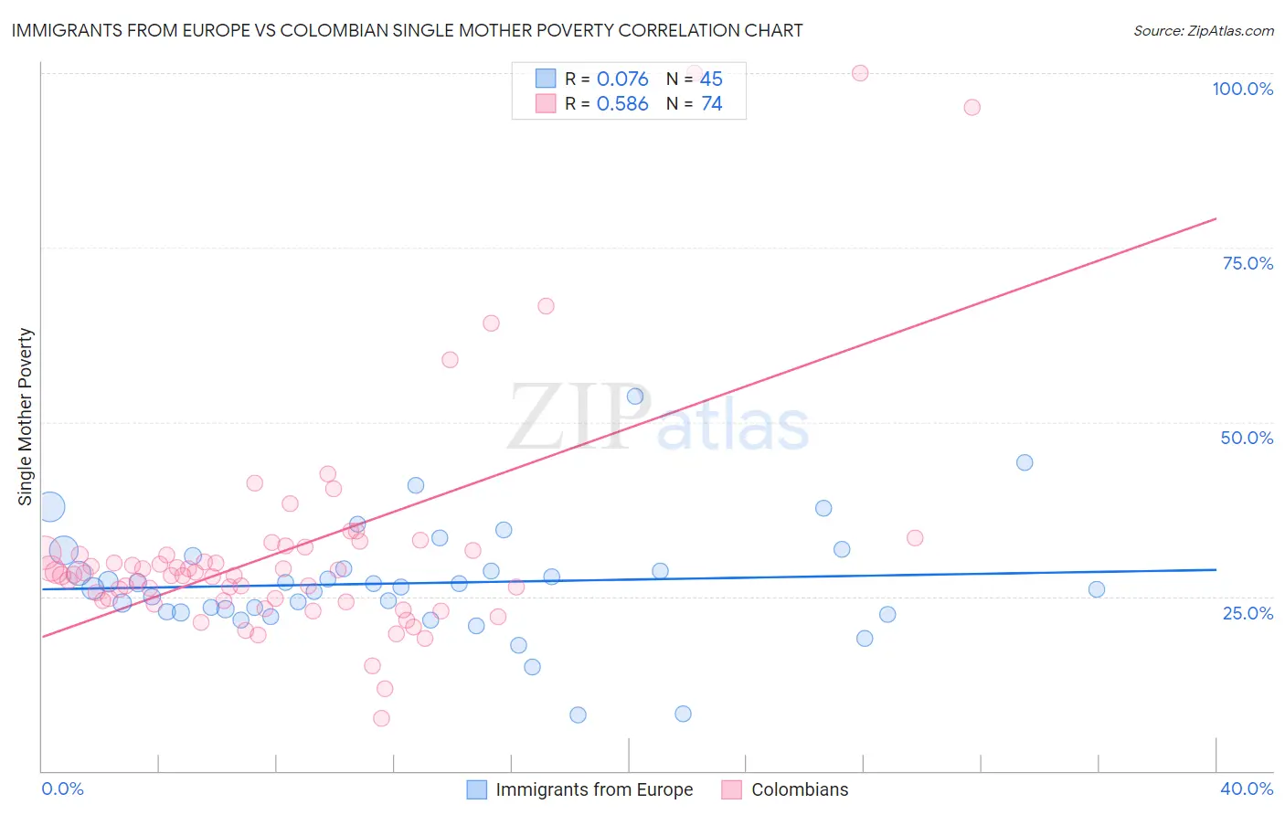 Immigrants from Europe vs Colombian Single Mother Poverty