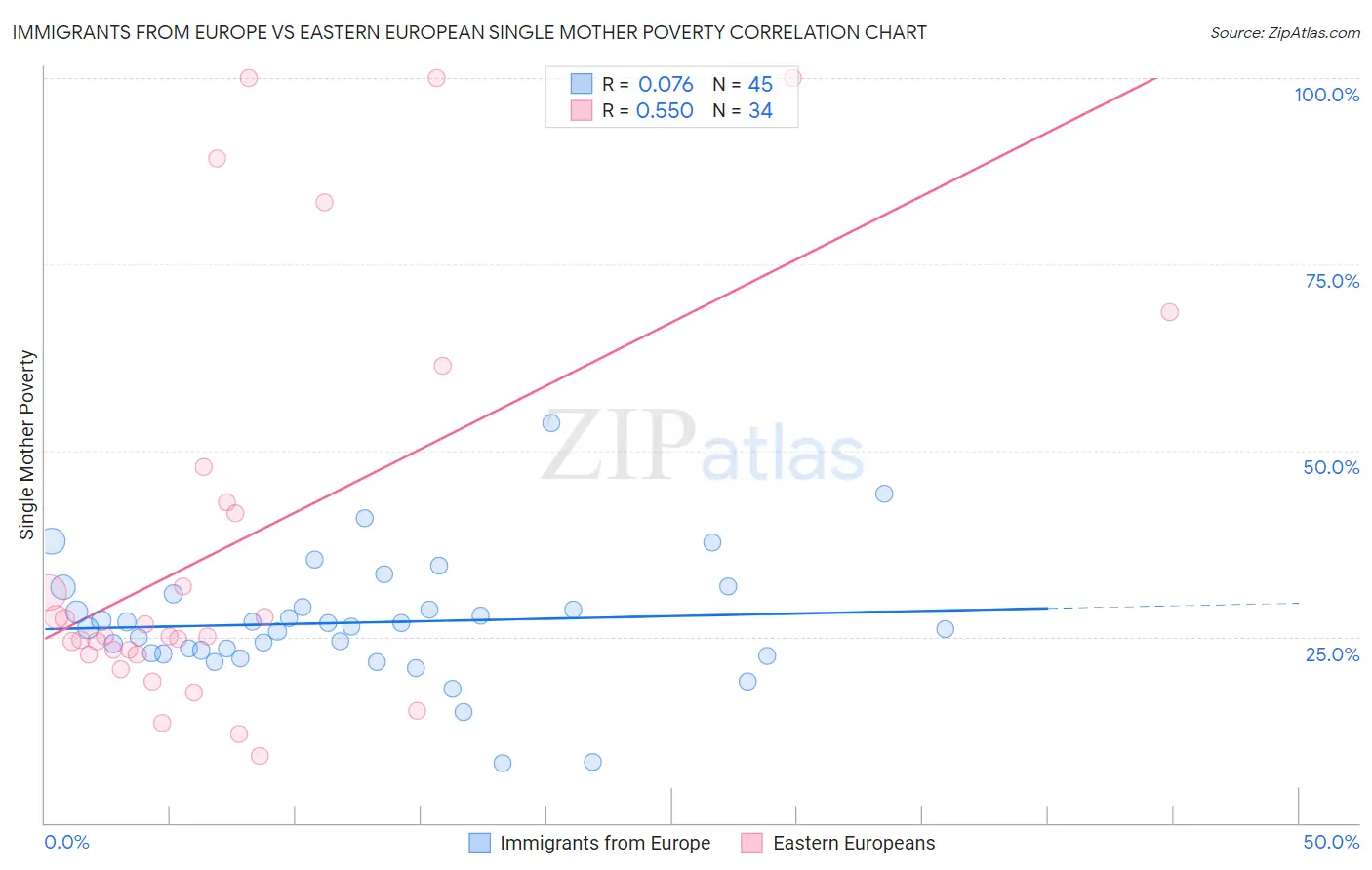 Immigrants from Europe vs Eastern European Single Mother Poverty