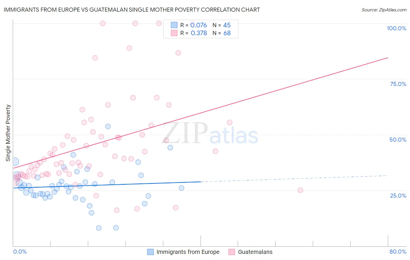 Immigrants from Europe vs Guatemalan Single Mother Poverty