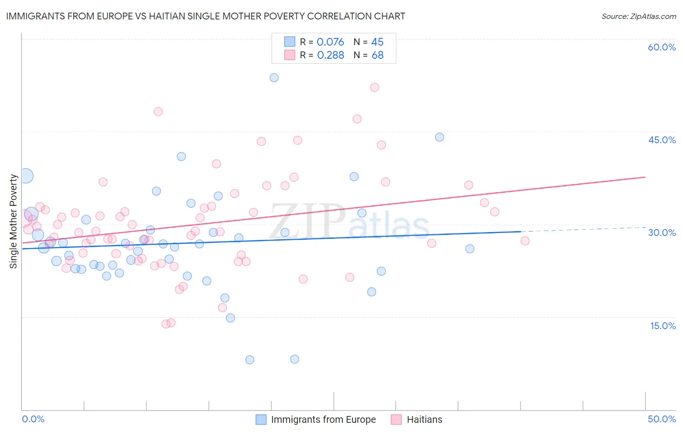 Immigrants from Europe vs Haitian Single Mother Poverty