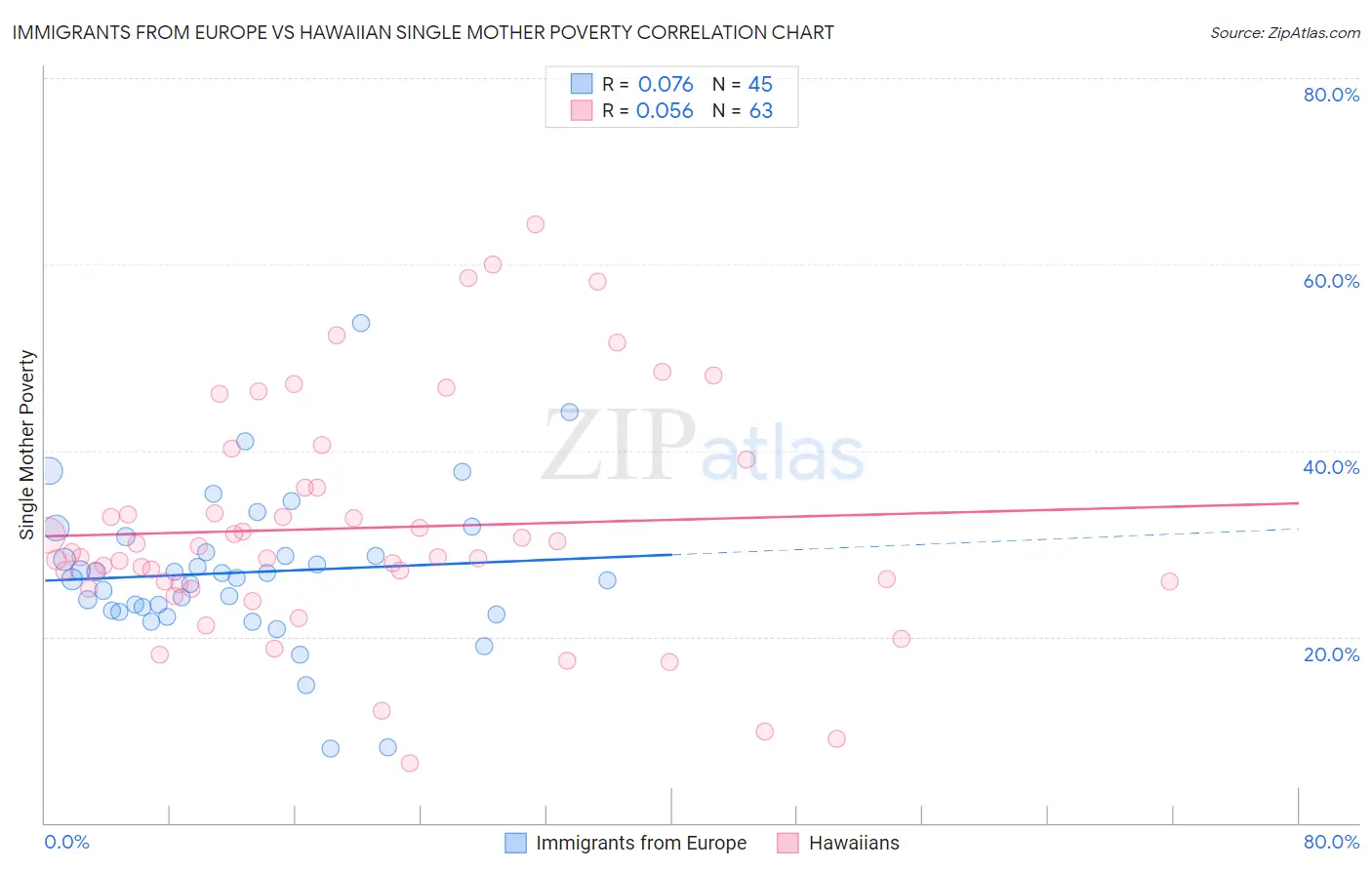 Immigrants from Europe vs Hawaiian Single Mother Poverty